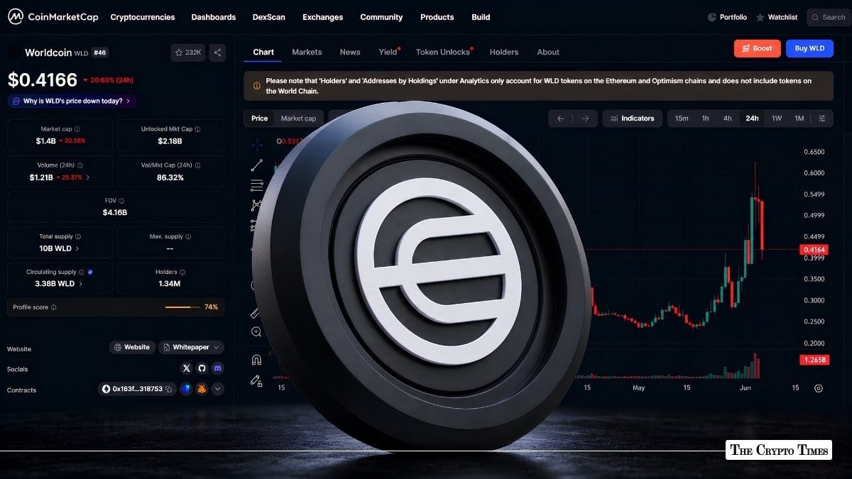Worldcoin Slides 21% in 24 Hours as Heavy Selling Pressure Hits Market