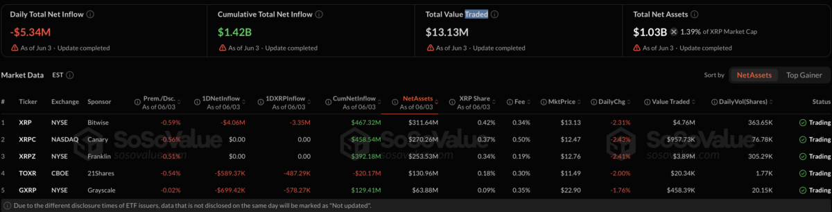 XRP ETF data
