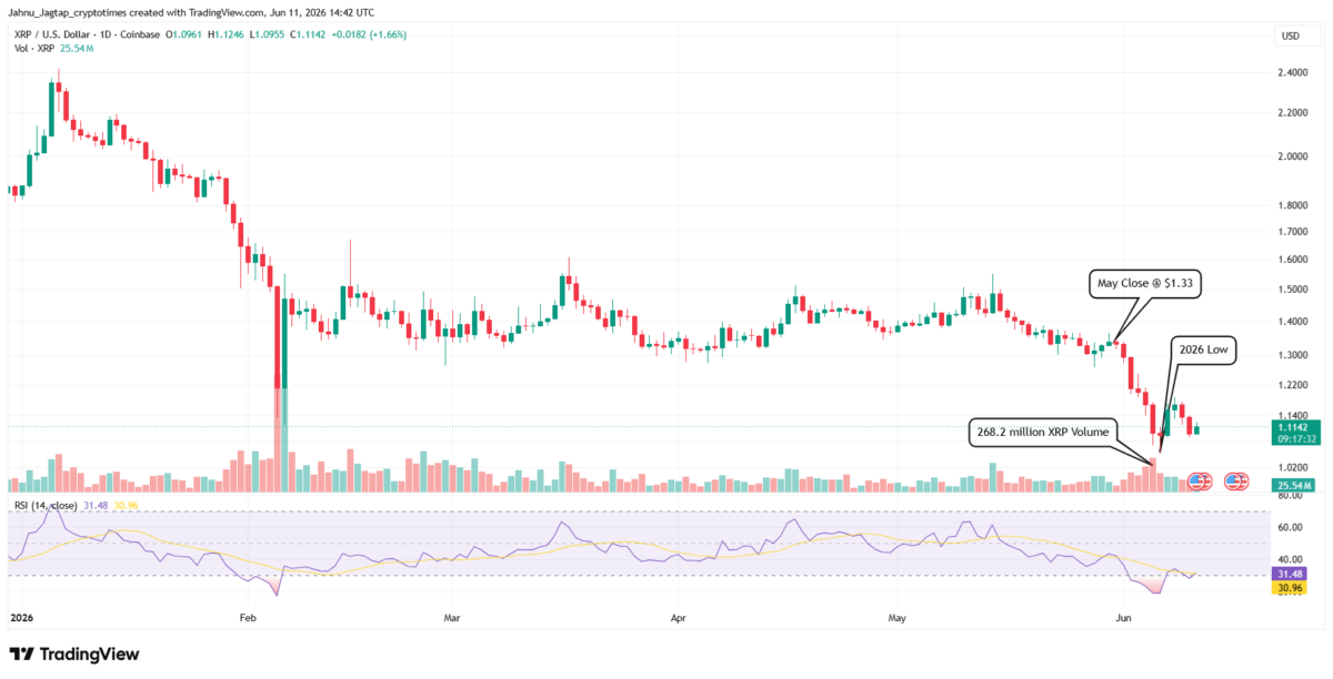 XRP at 2026 Low | Source: TradingView