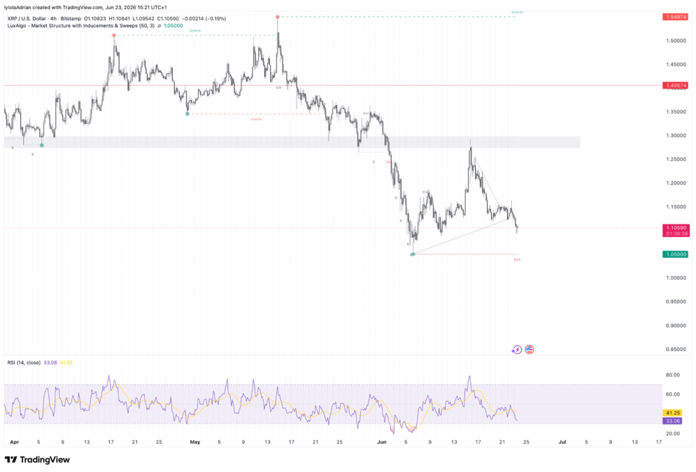 XRP daily price chart