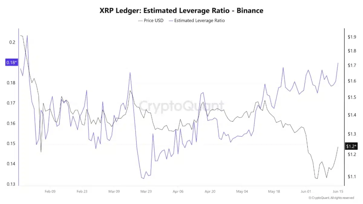 XRP ledger Estimated Leverage Ratio on Binance Chart