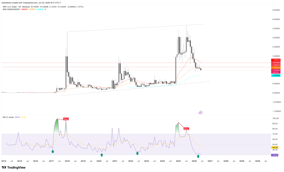 XRP monthly chart