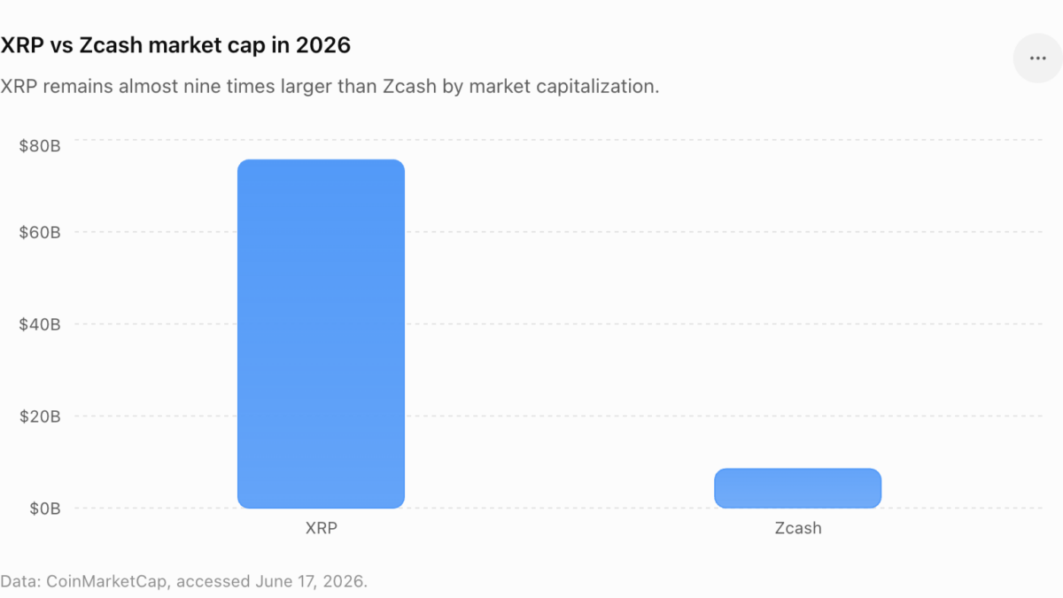 XRP vs Zcash market cap in 2026