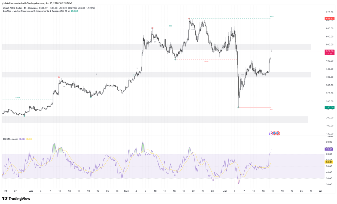 ZEC 4hr price chart