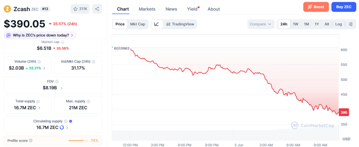 Zcash Price Chart