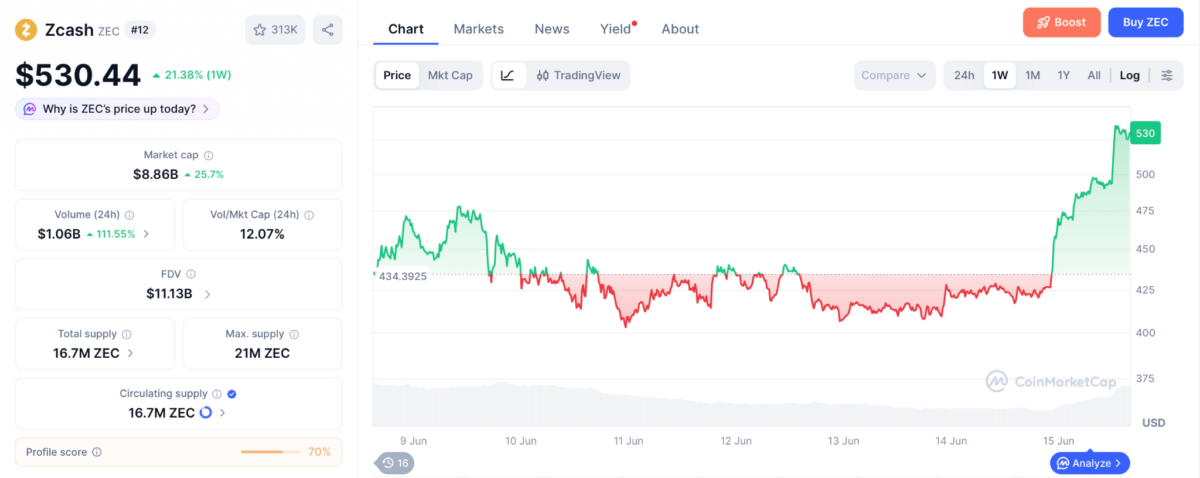 Zcash (ZEC) price chart