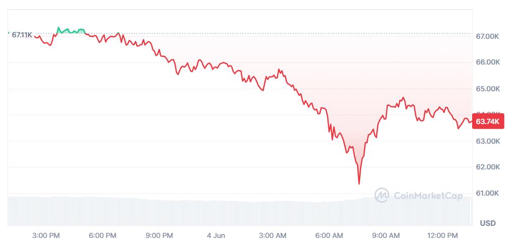 Bitcoin market overview char by Coinmarketcap