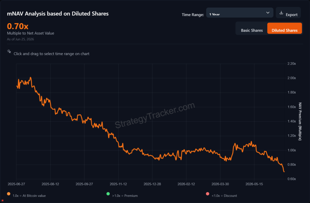 mNAV Analysis based on Diluted Shares
