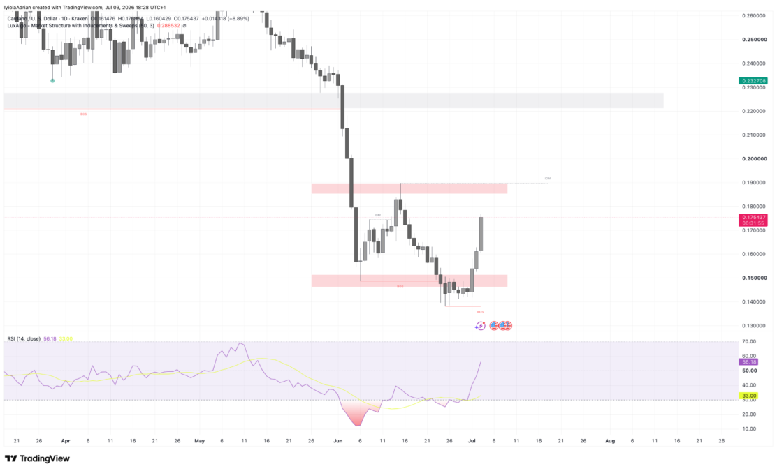 ADA daily price chart
