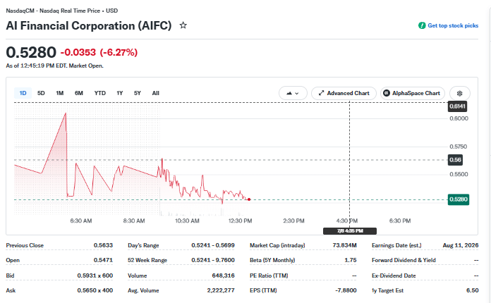 AI Financial Corporation stock price