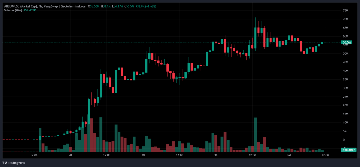ANSEM Meme Coin Price Chart