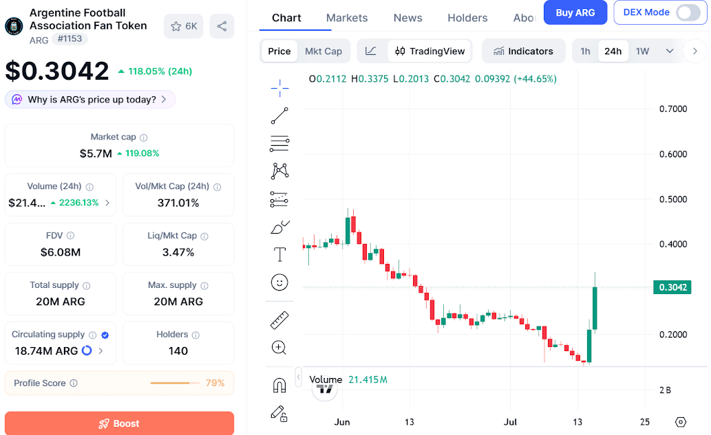 $ARG Price Momentum