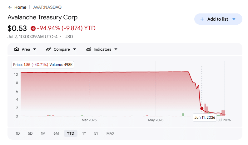 AVAT Price Momentum YTD