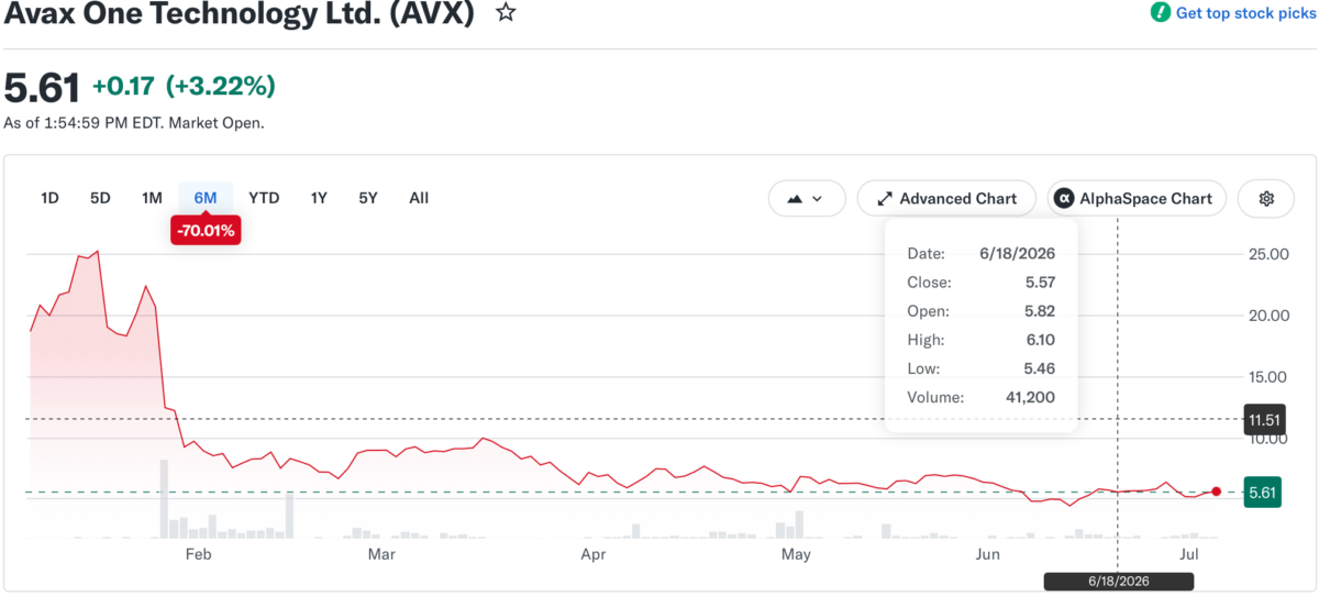 AVAX One stock price chart