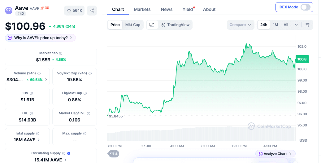 Aave Price Momentum