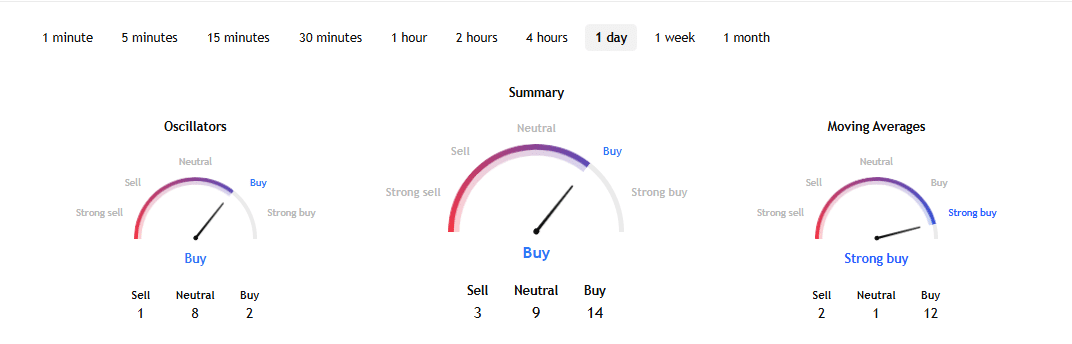 Aave Technical Indicators