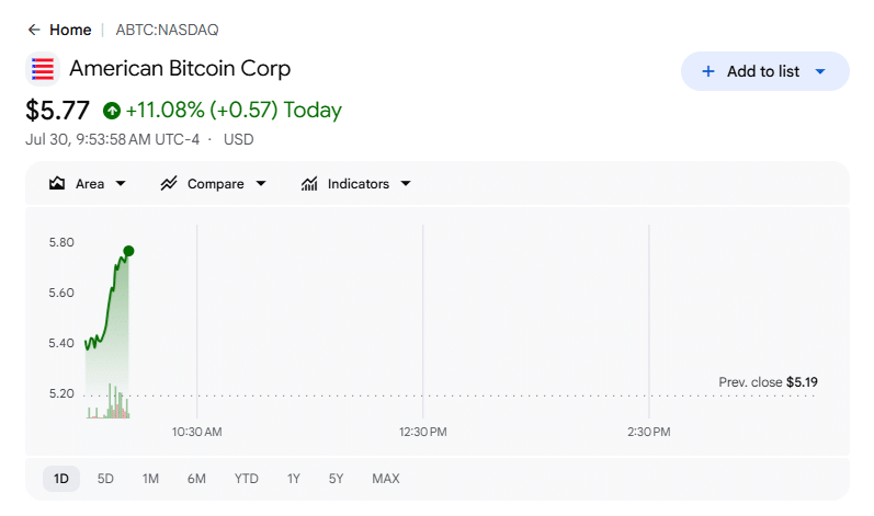 American Bitcoin Corp Price Momentum on July 30 at 7:22 pm IST