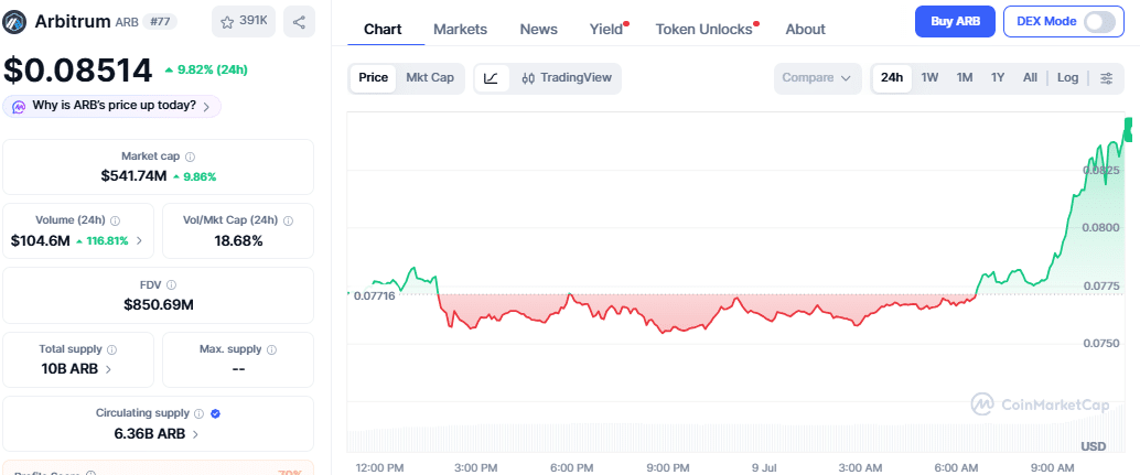Arbitrum Price Chart