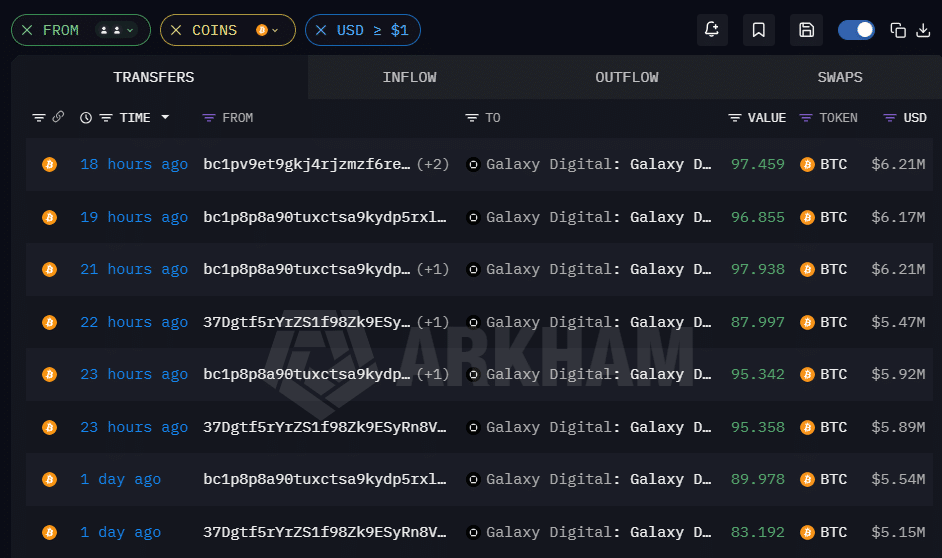Arkham Galaxy Digital BTC transfers