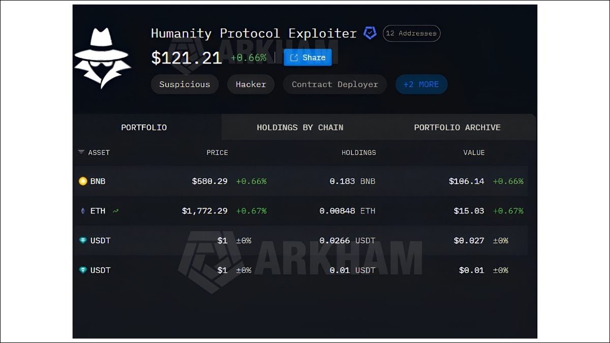 Arkham Intelligence entity dashboard for the Humanity Protocol Exploiter