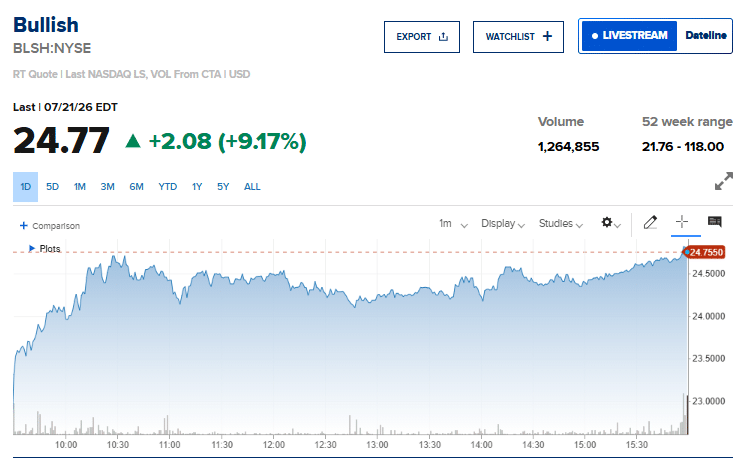 BLSH Price Chart
