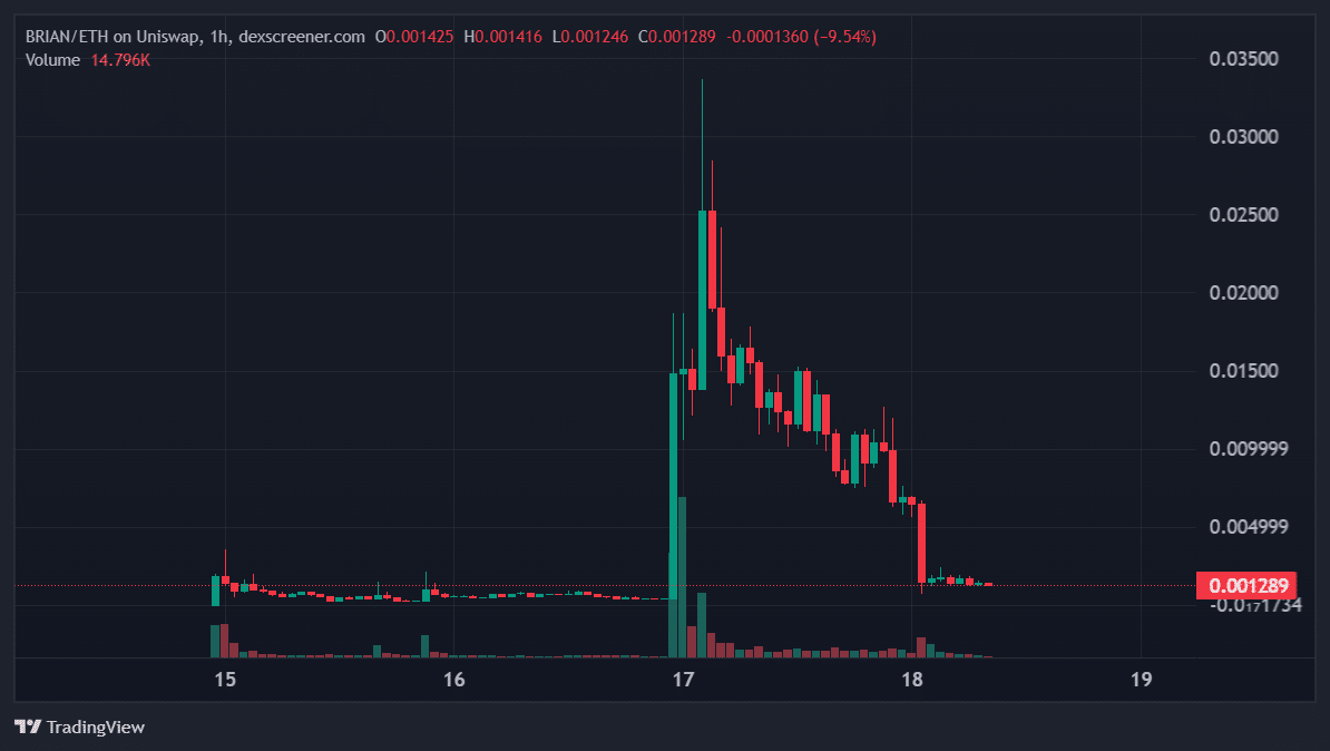 BRIAN Meme Coin Price Chart