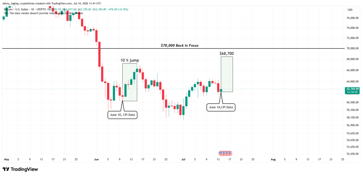 BTC Price Chart - 14th July 2026