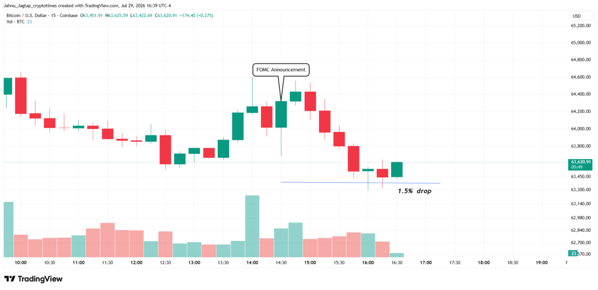BTC Price Momentum on July 29 at 16:39 EDT