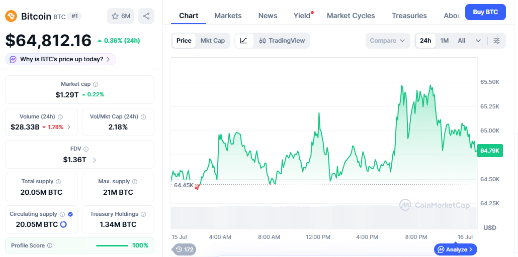 BTC Price Movement