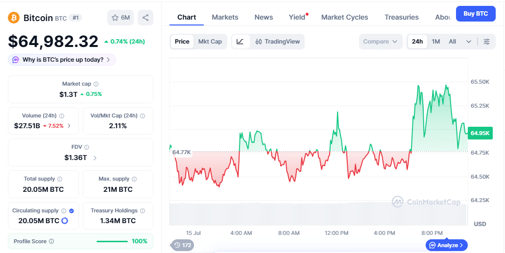 BTC Price Movement Today