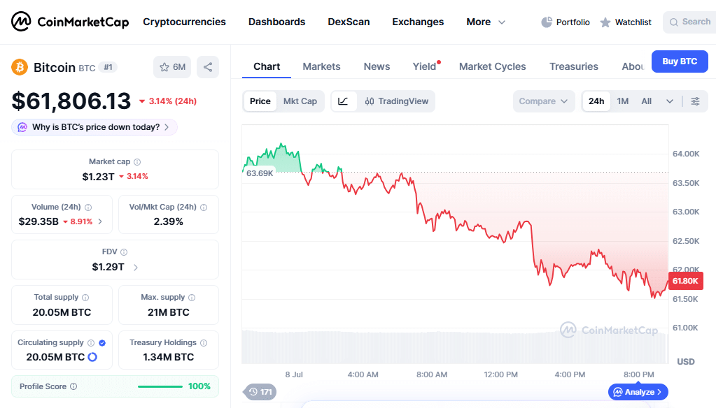 BTC Price Movement