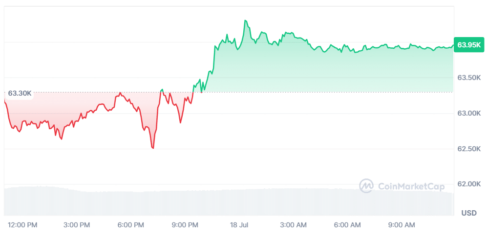 BTC price chart