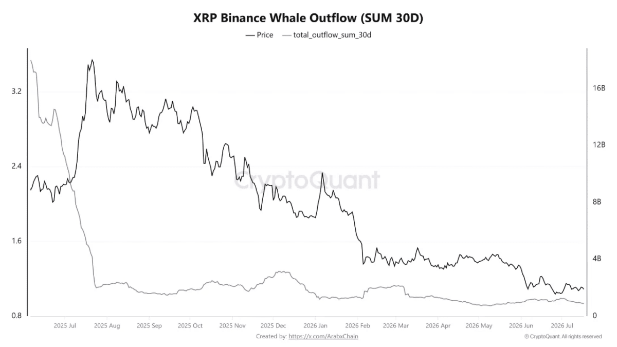 Binance XRP Whale Activity Slows