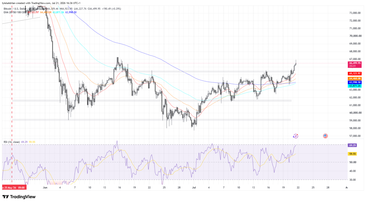 Bitcoin 4hr price chart