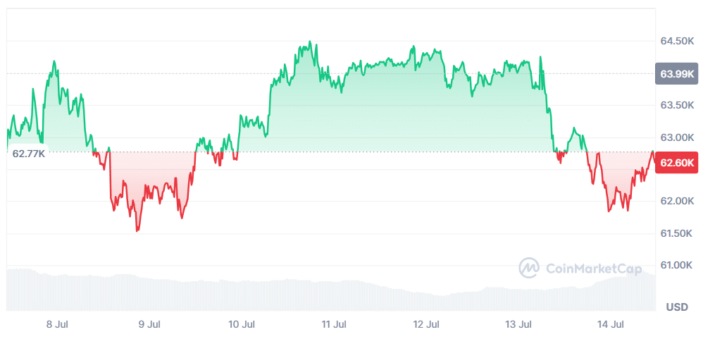 Bitcoin Price Chart
