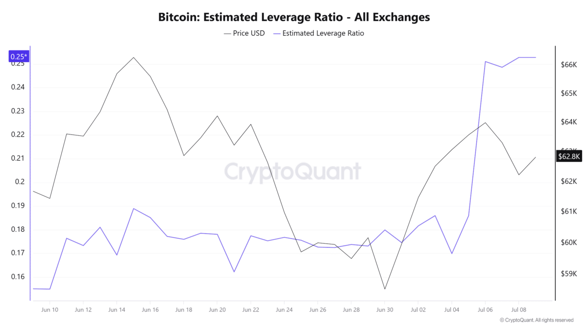 Bitcoin Estimated Leverage Ratio - All Exchanges