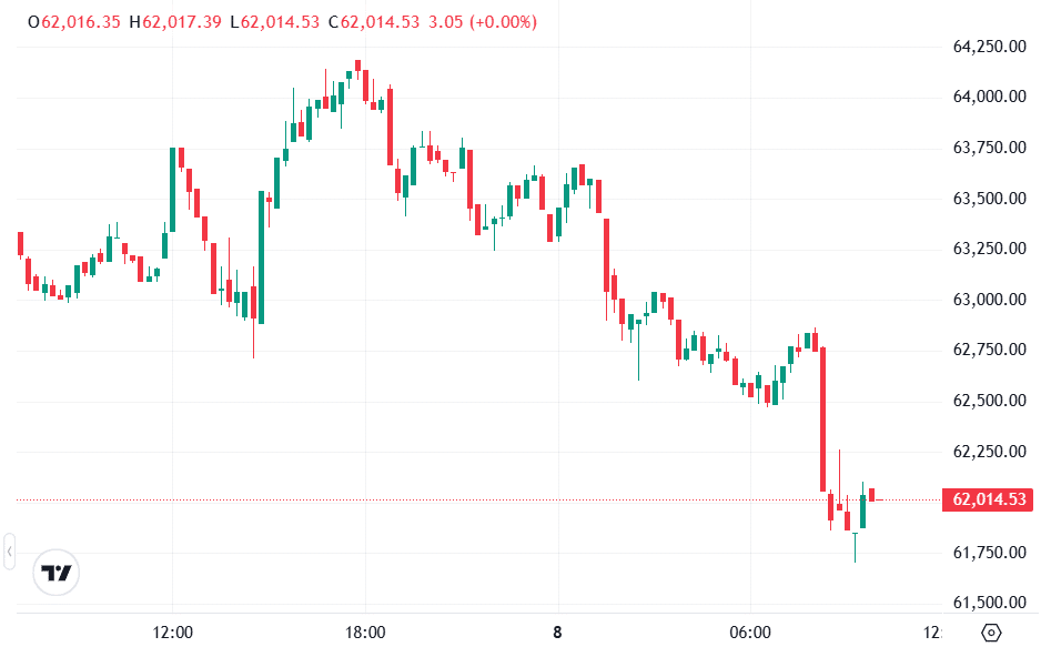 Bitcoin Fell Below 62K (July 8, 2026)