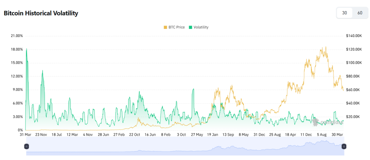 Bitcoin Historical Volatility (July 2, 2026) 
