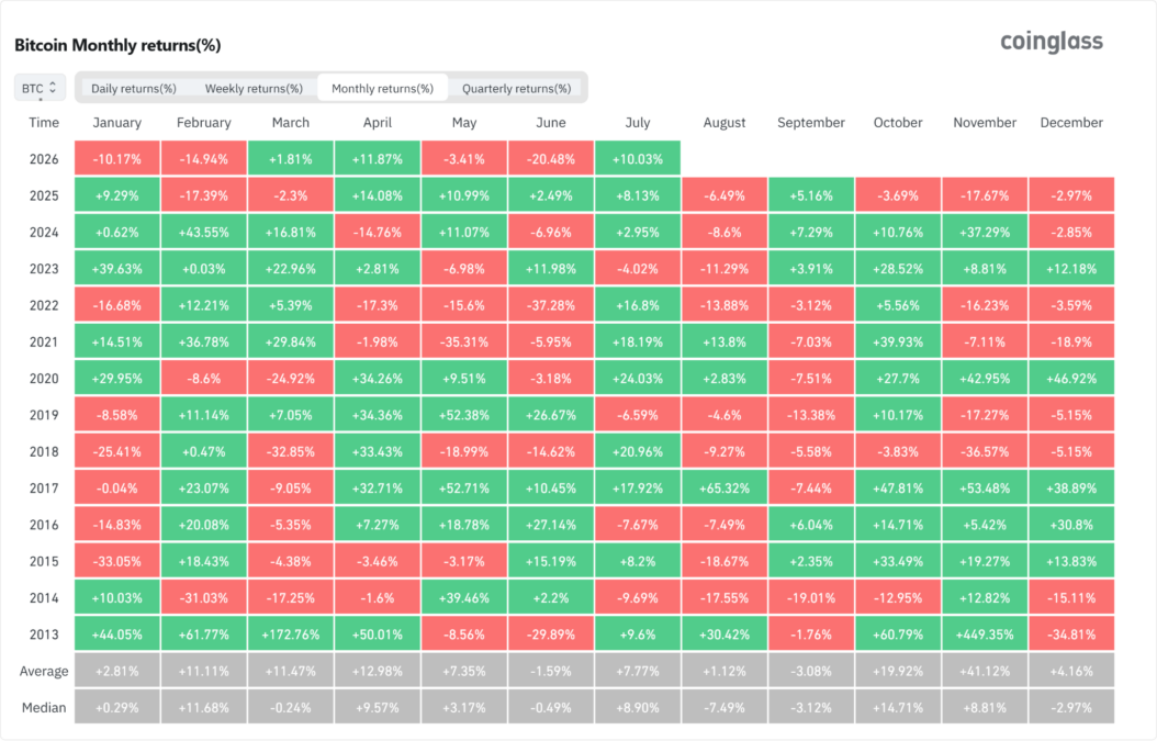 Bitcoin Monthly Returns - (29, July 2026) 