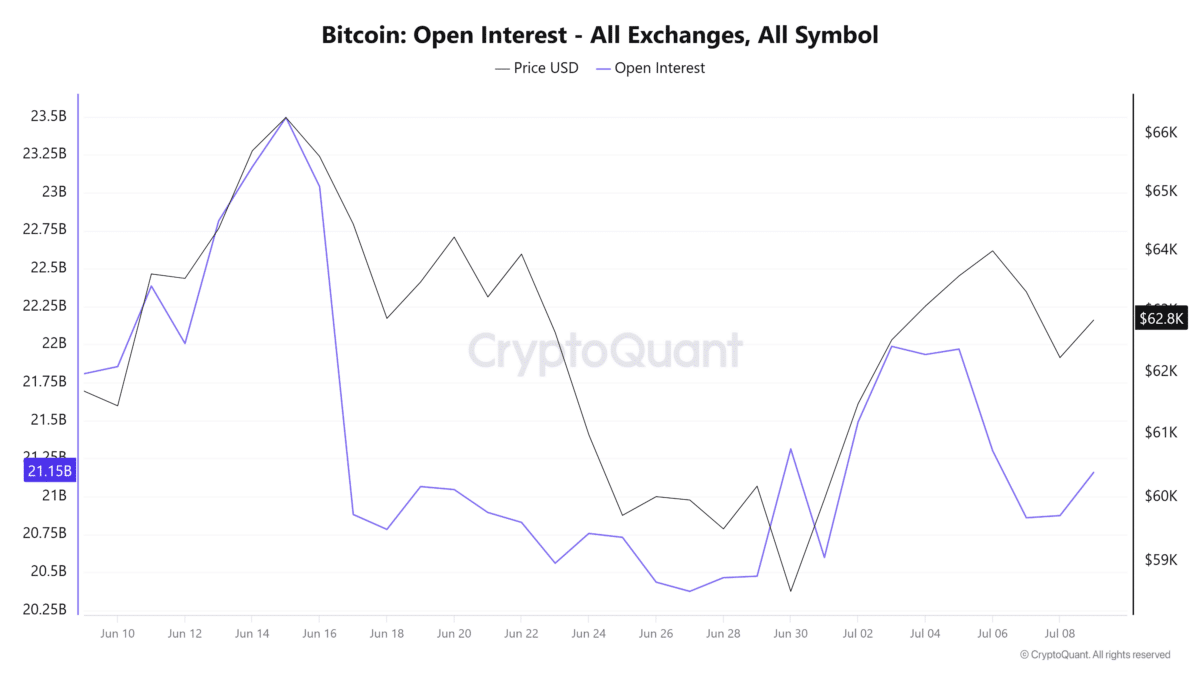 Bitcoin Open Interest - All Exchanges, All Symbol