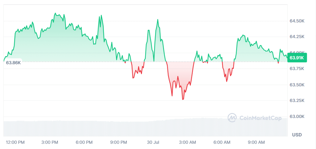 Bitcoin Price Chart - 30th July 2026