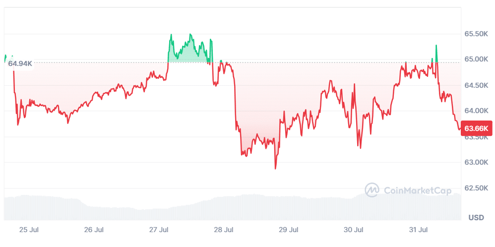 Bitcoin Price Chart- 31 july