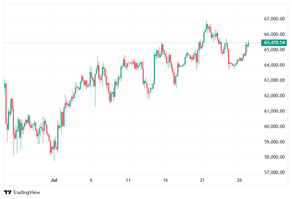 Bitcoin Price Chart(July 27, 2026)