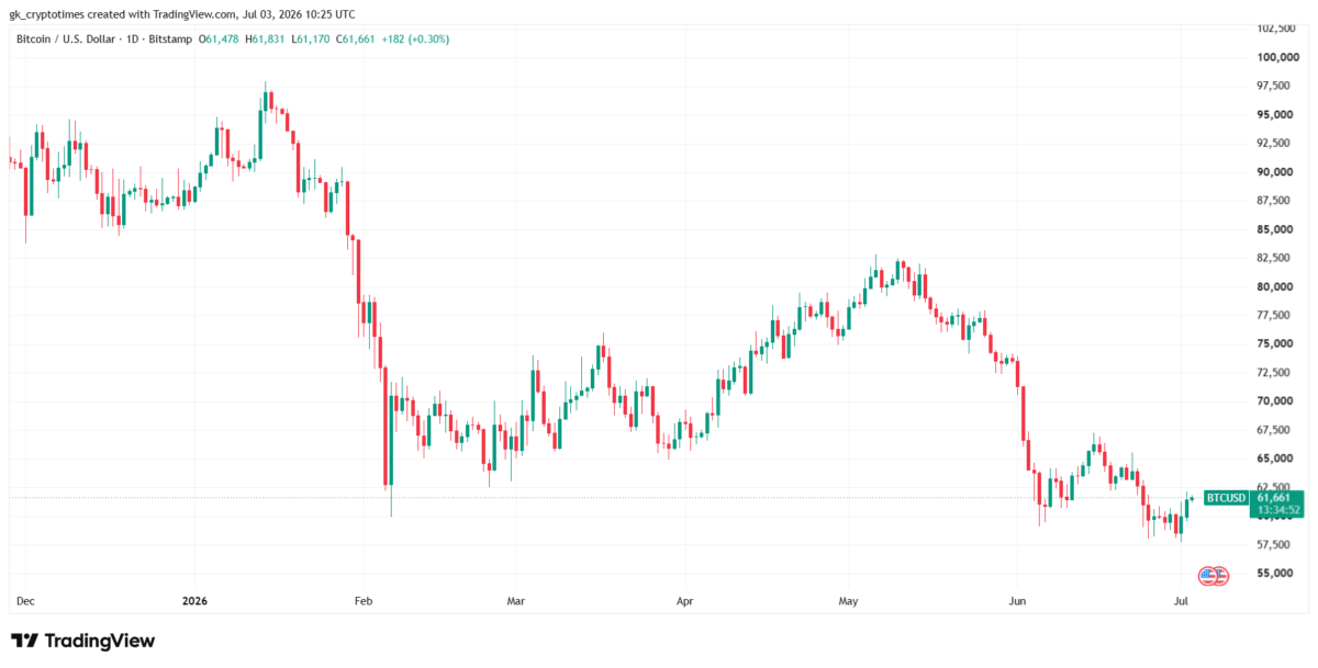 Bitcoin Price Chart (July 3, 2026)