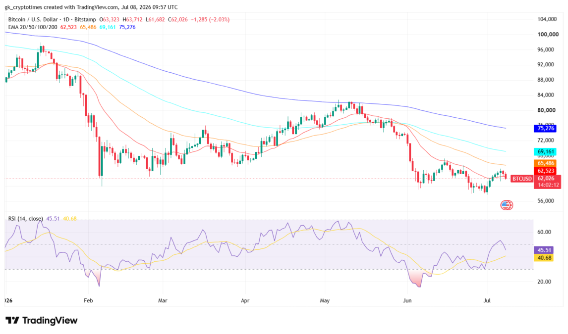 Bitcoin Price Chart (YTD) July 8, 2026