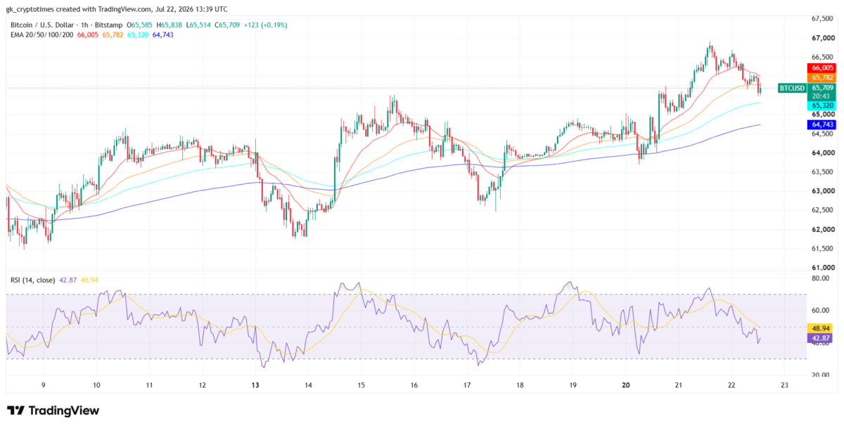 Bitcoin Price Chart, (July 22, 2026)
