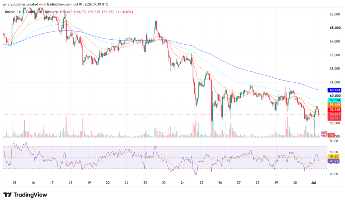 Bitcoin Price Chart (July 1, 2026)