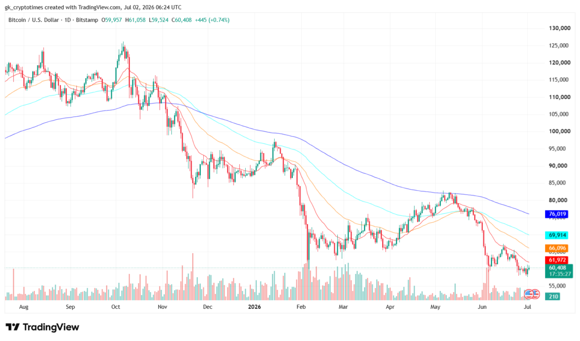 Bitcoin Price (July 2, 2026)