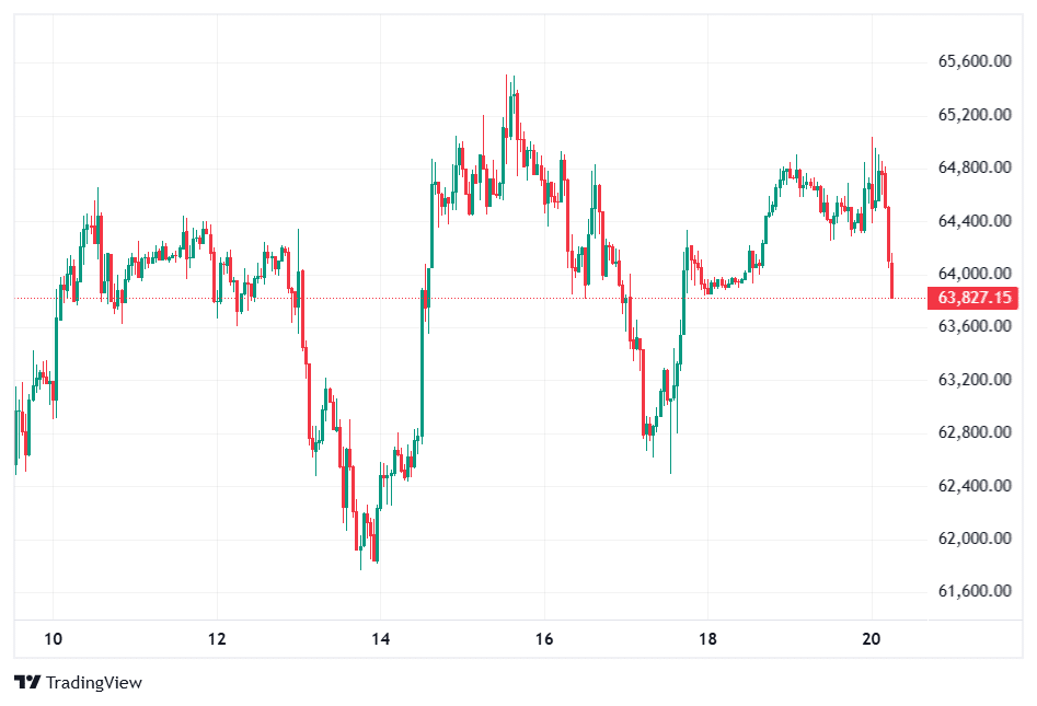 Bitcoin Price Chart (July 20, 2026)