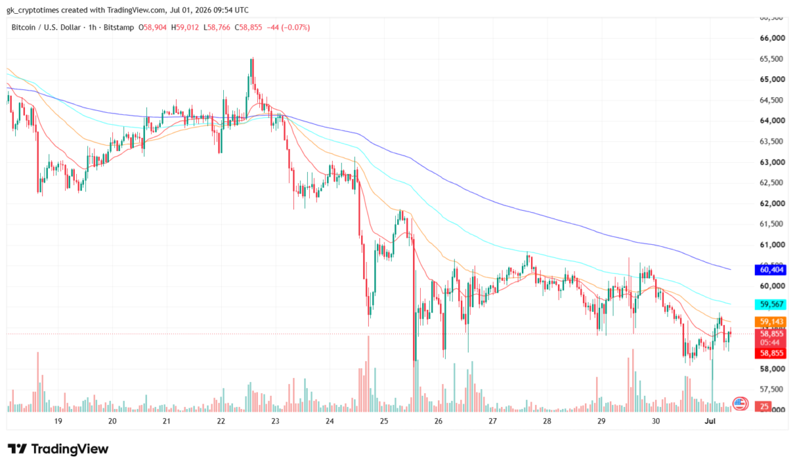 Bitcoin Price Chart (June 2026)